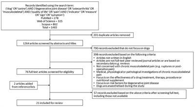 Construction of a Conceptual Framework for Assessment of Health-Related Quality of Life in Dogs With Osteoarthritis